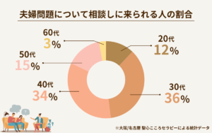 夫婦問題について相談しに来られる人の割合　