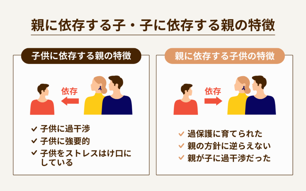 親に依存する子、子に依存する親の特徴 子供に依存する親の特徴 子供に過干渉 子供に強要的 子供をストレスはけ口にしている 親に依存する子供の特徴 過保護に育てられた 親の方針に逆らえない 親が子に過干渉だった