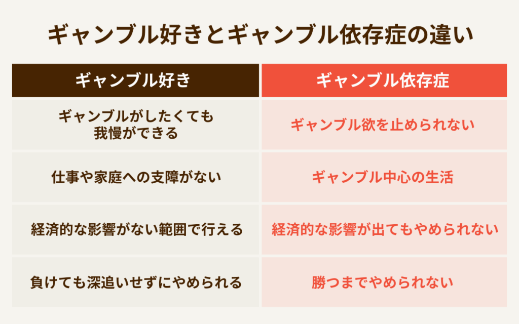 ギャンブル好きとギャンブル依存症の違い　ギャンブル好き　ギャンブルがしたくても我慢できる　仕事や家庭への支障がない　経済的な影響がない範囲で行える　負けても深追いせずに辞められる　ギャンブル依存症　ギャンブル欲を止められない　ギャンブル中心の生活　経済的な影響が出てもやめられない　勝つまでやめられない
