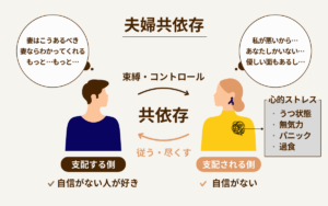 夫婦共依存 束縛・コントロール 共依存 従う・尽くす 支配する側 自信がない人が好き 支配される側 自信がない 心的ストレス うつ状態 無気力 パニック 過食 妻はこうあるべき 妻ならわかってくれるもっと‥もっと‥ 私が悪いから‥ あなたしかいない‥ 優しいときもある‥
