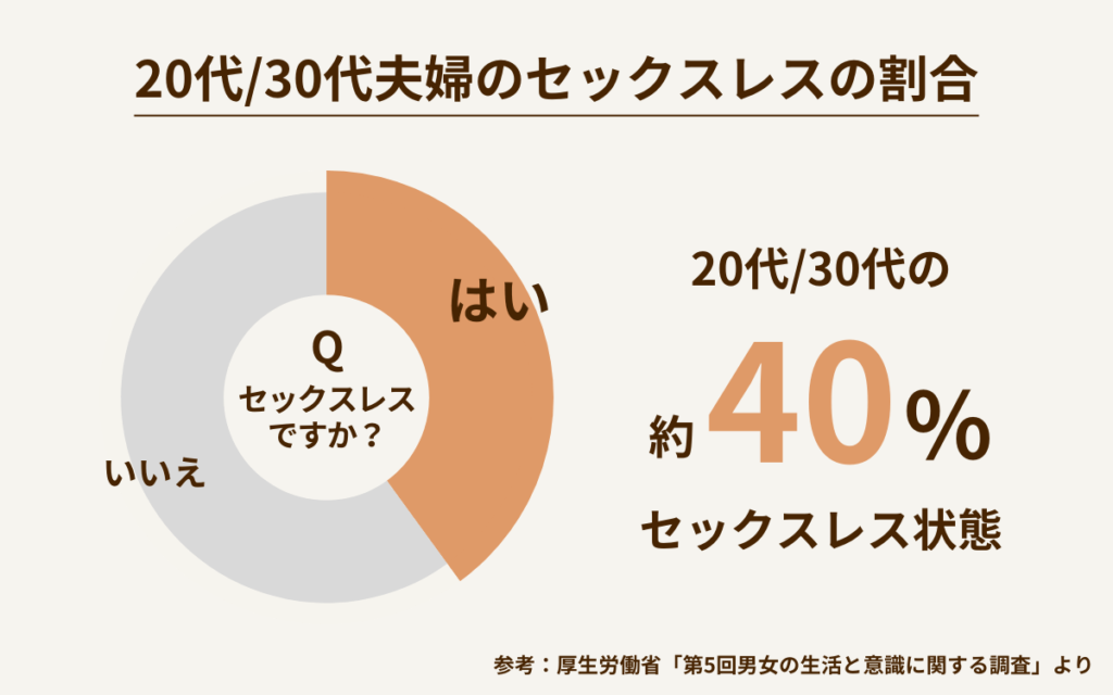 20代、30代夫婦のセックスレスの割合 約40%