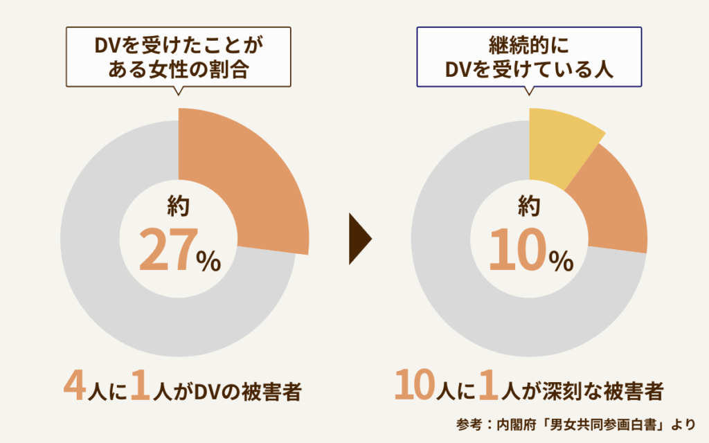 DVを受けたことがある女性の割合:4人に1人 継続的にDVを受けている人:10人に1人