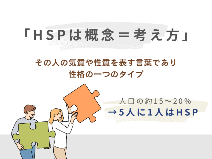 HSPは概念＝考え方　その人の気質や性質を表す言葉であり性格の一つのタイプ　人口の約15～20％→5人に1人はHSP