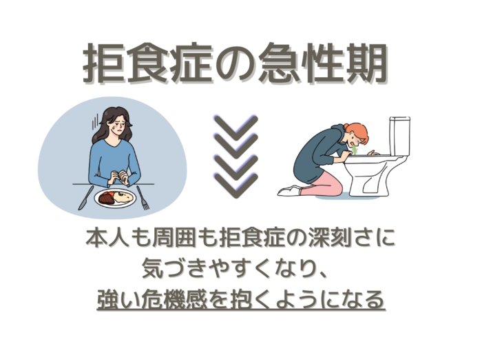 拒食症の急性期　本人も周囲も拒食症の深刻さに気付きやすくなり、強い危機感を抱くようになる