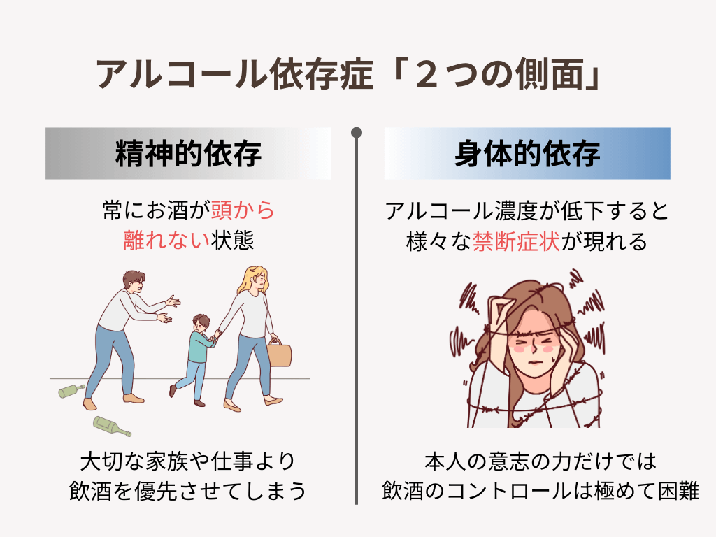 アルコール依存症「2つの側面」精神的依存　常にお酒が頭から離れない状態　大切な家族や仕事より飲酒を優先させてしまう　身体的依存　アルコール濃度が低下すると様々な禁断症状が現れる　本人の意思の力だけでは飲酒のコントロールは極めて困難