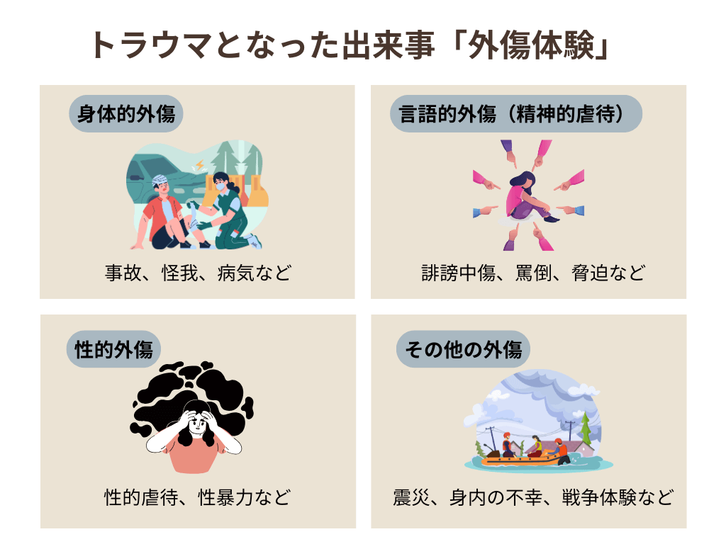 トラウマとなった出来事「外傷体験」身体的外傷　事故、怪我、病気など　言語的外傷（精神的虐待）誹謗中傷、罵倒、脅迫など　性的外傷　性的虐待、性暴力など　その他の外傷　震災、身内の不幸、戦争体験など