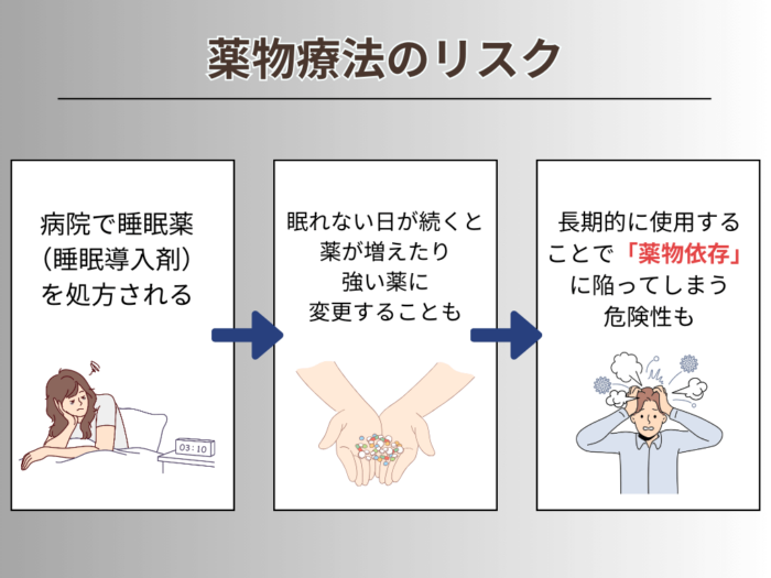 薬物療法のリスク　病気で睡眠薬（睡眠導入剤）を処方される　眠れない日が続くと薬が増えたり強い薬に変更することも　長期的に使用することで「薬物依存」に陥ってしまう危険性も