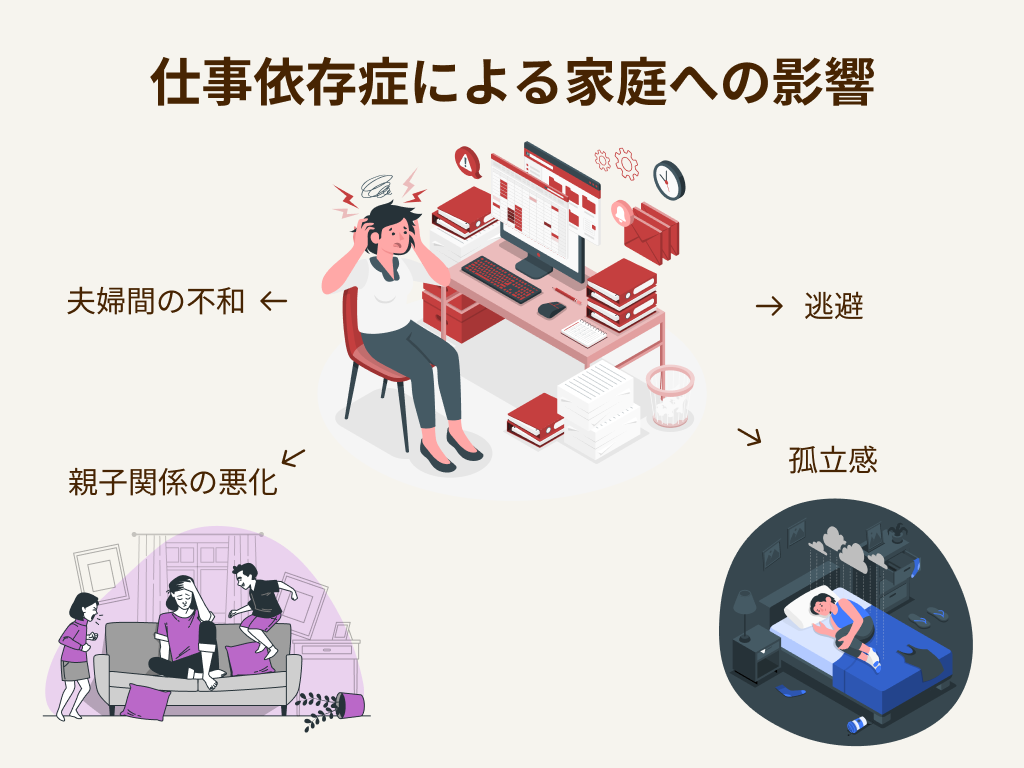 仕事依存症による家族への影響　夫婦間の不和　逃避　親子関係の悪化　孤立感