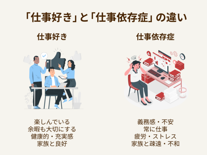 仕事好きと仕事依存症の違い　仕事好き　楽しんでいる　余暇も大切にする　健康的・充実感　家族と良好　仕事依存症　義務感・不安　常に仕事　疲労・ストレス　家族と疎遠・不和