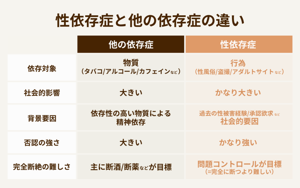 性依存症と他の依存症との違い