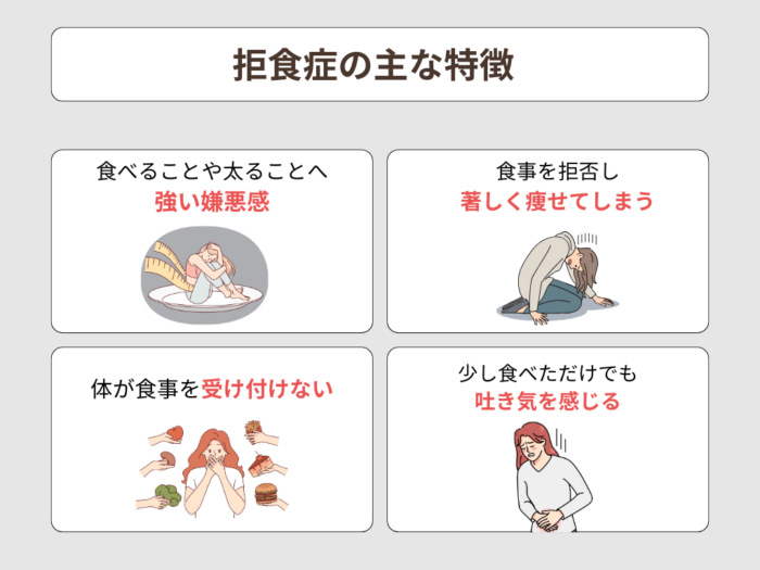 拒食症の主な特徴　食べることや太ることへの強い嫌悪感　食事を拒否し著しくやせてしまう　体が食事を受け付けない　少し食べただけでも吐き気を感じる