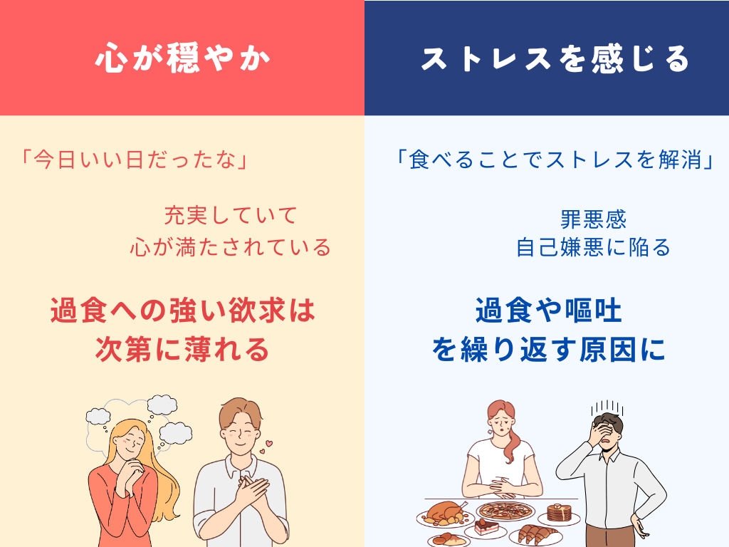 心が穏やか：過食への強い欲求は次第に薄れる　ストレスを感じる：過食や嘔吐を繰り返す原因に