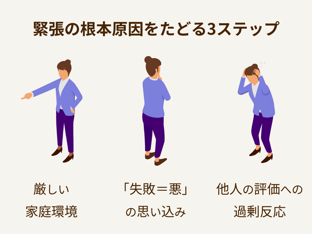緊張の根本原因をたどる3ステップ　厳しい家庭環境　「失敗＝悪」の思い込み　他人の評価への過剰反応