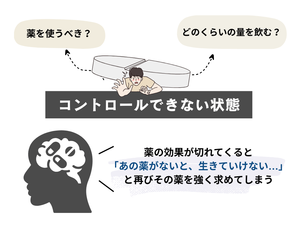 薬を使うべき？　どのくらいの量を飲む？　コントロールできない状態　　　薬の効果が切れてくると「あの薬がないと生きていけない」と再びその薬を強く求めてしまう