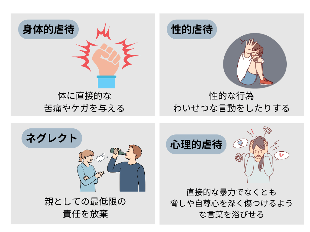 身体的虐待　体に直積的な苦痛やケガを与える　性的虐待　性的な行為わいせつな言動をしたりする　ネグレクト　親としての最低限の責任を放棄　心理的虐待　直接的な暴力でなくとも脅しや自尊心を深く傷つけるような言葉を浴びせる