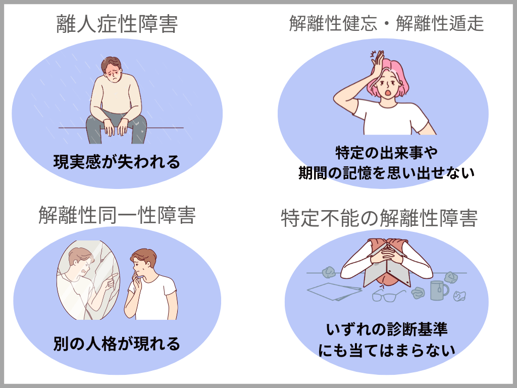 離人症性障害　現実感が失われる　解離性健忘と解離性遁走　特定の出来事や記憶を思い出せない　解離性同一性障害　別の人格が現れる　特定不能の解離性障害　いずれの診断基準にも当てはまらない