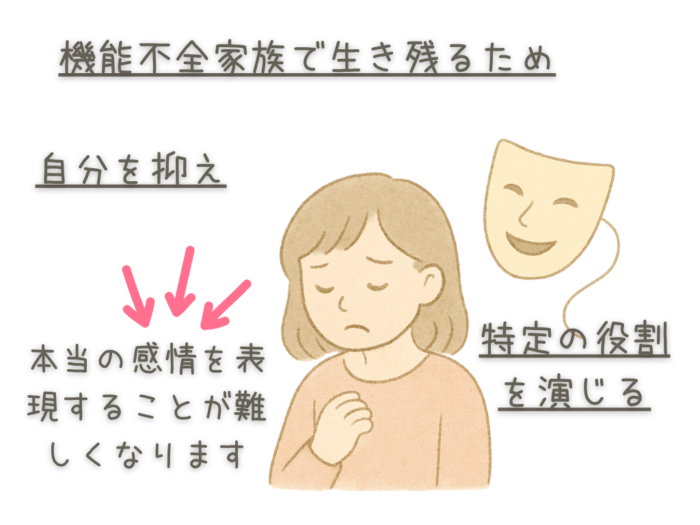 機能不全家族で生き残るため自分を抑え　特定の役割を演じる　本当の感情を表現することが難しくなります